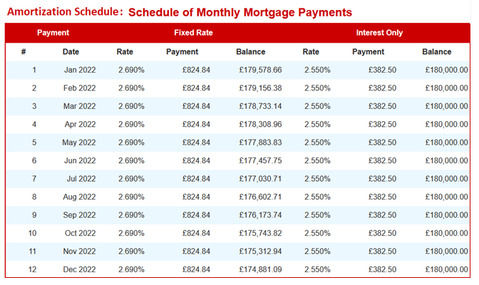 Amortization Schedule: Monthly Mortgage Payments.