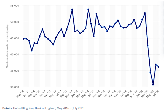 Number of approvals for remortgaging 2016 to 2020.